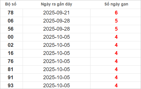 Bảng lô gan lì lâu ra nhất Bảng lô gan lì lâu ra nhất