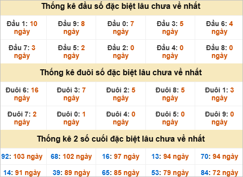 Đầu, đuôi GĐB miền Nam chủ nhật gan nhất Đầu, đuôi GĐB miền Nam chủ nhật gan nhất