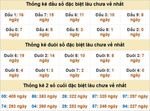 Thống kê đầu đuôi đặc biệt Đà Lạt gan nhất Thống kê đầu đuôi đặc biệt Đà Lạt gan nhất