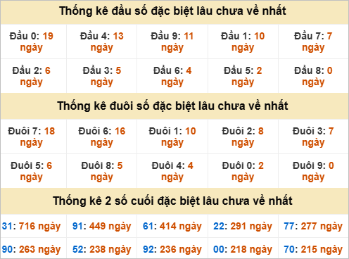 Thống kê đầu đuôi đặc biệt Kiên Giang lâu ra Thống kê đầu đuôi đặc biệt Kiên Giang lâu ra