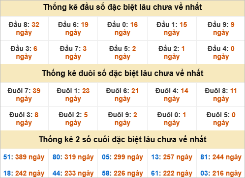 Thống kê đầu đuôi đặc biệt Tiền Giang lâu về