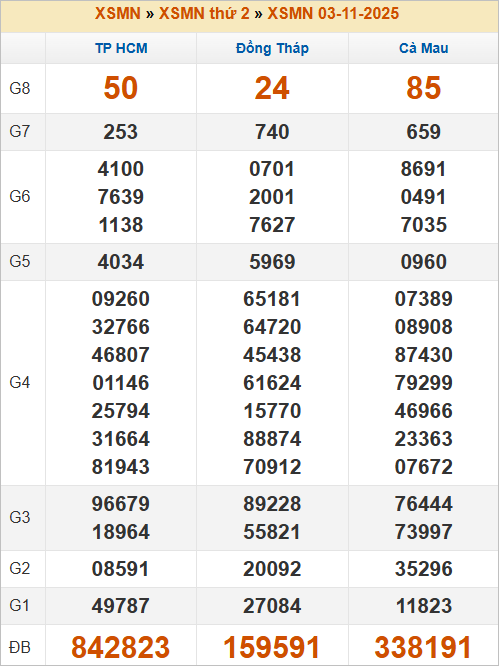 Bảng kết quả kỳ trước 3/11/2025 Bảng kết quả kỳ trước 3/11/2025