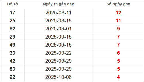 Bảng lô gan lì lâu ra nhất Bảng lô gan lì lâu ra nhất