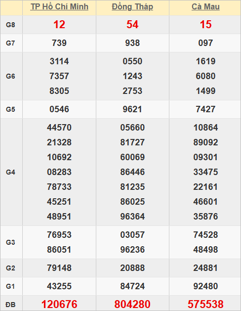 Quay thử kết quả xổ số miền Nam hôm nay