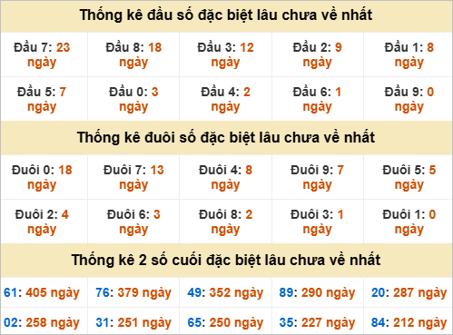 Thống kê giải đặc biệt Cà Mau gan nhất Thống kê giải đặc biệt Cà Mau gan nhất