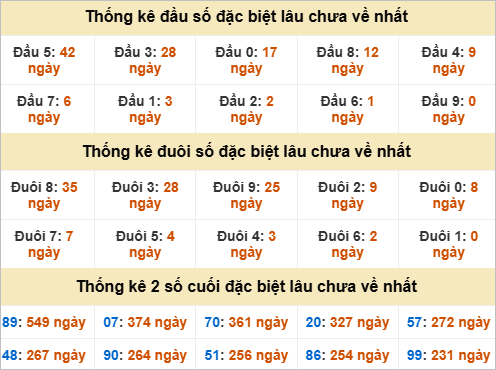 Đầu đuôi giải đặc biệt Đồng Tháp lâu ra Đầu đuôi giải đặc biệt Đồng Tháp lâu ra