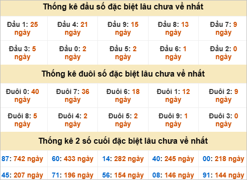 Thống kê đầu đuôi đặc biệt XSHCM lâu về Thống kê đầu đuôi đặc biệt XSHCM lâu về