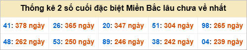 Bảng đề gan - 2 số cuối đặc biệt lâu về nhất