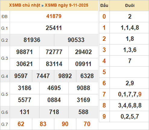 Bảng kết quả miền Bắc kỳ trước 9/11/2025