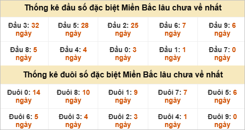 Đầu - đuôi đặc biệt lâu chưa ra