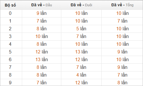 Thống kê chạm hôm sau theo đề về 79