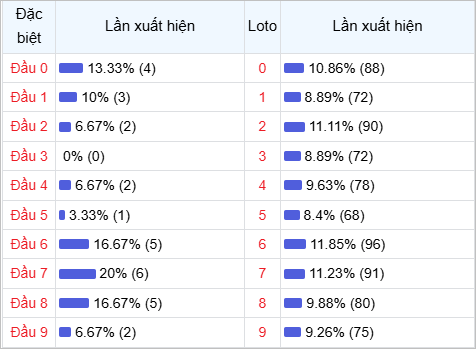 Thống kê đầu lô về nhiều trong 30 ngày qua