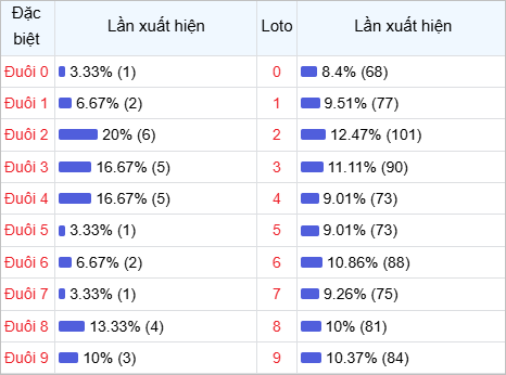 Thống kê đuôi lô về nhiều trong 30 lần quay thưởng