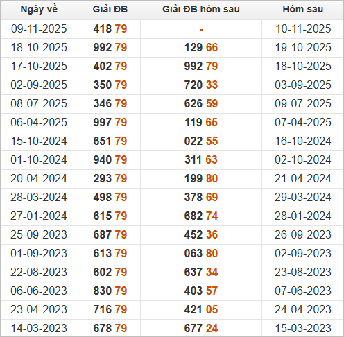 Xem những ngày đề về 79 và giải đặc biệt hôm sau