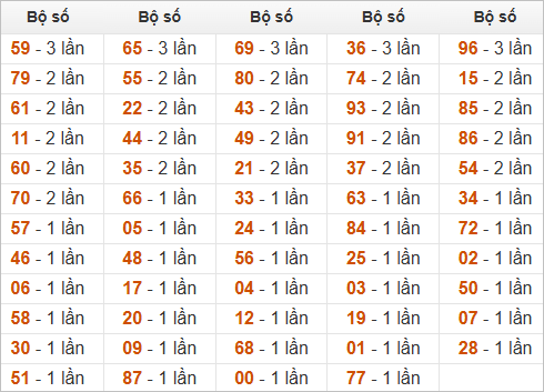 Thống kê đầu, đuôi, tổng hôm sau khi đề ra 79