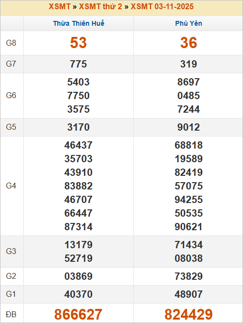 Bảng kết quả kỳ trước 3/11/2025