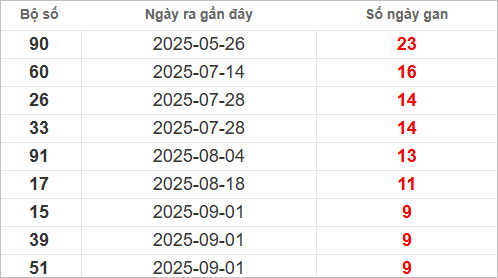 Bảng lô gan lì lâu ra nhất Bảng lô gan lì lâu ra nhất