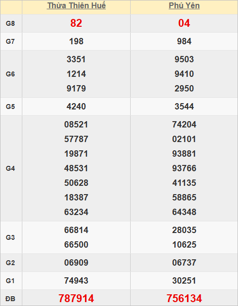 Quay thử kết quả xổ số miền Trung hôm nay