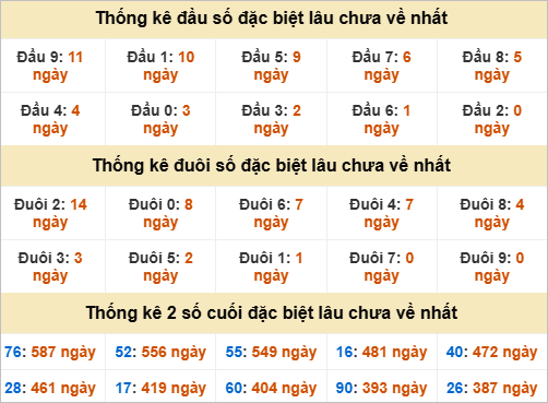 Đầu, đuôi GĐB miền Trung thứ 2 gan nhất Đầu, đuôi GĐB miền Trung thứ 2 gan nhất
