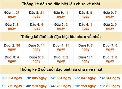 Thống kê đầu đuôi giải đặc biệt Phú Yên lâu ra Thống kê đầu đuôi giải đặc biệt Phú Yên lâu ra