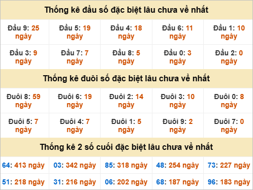 Thống kê đầu đuôi giải đặc biệt TTH lâu chưa về Thống kê đầu đuôi giải đặc biệt TTH lâu chưa về