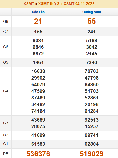 Bảng kết quả kỳ trước 4/11/2025