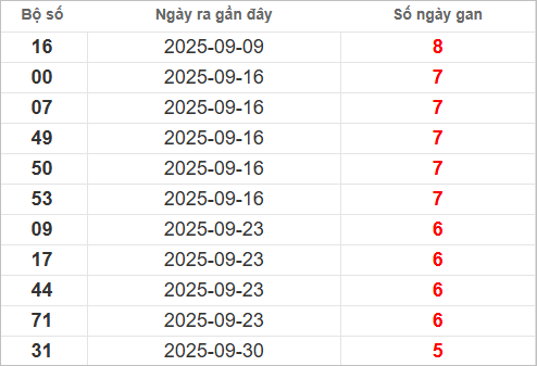 Bảng lô gan lì lâu ra nhất