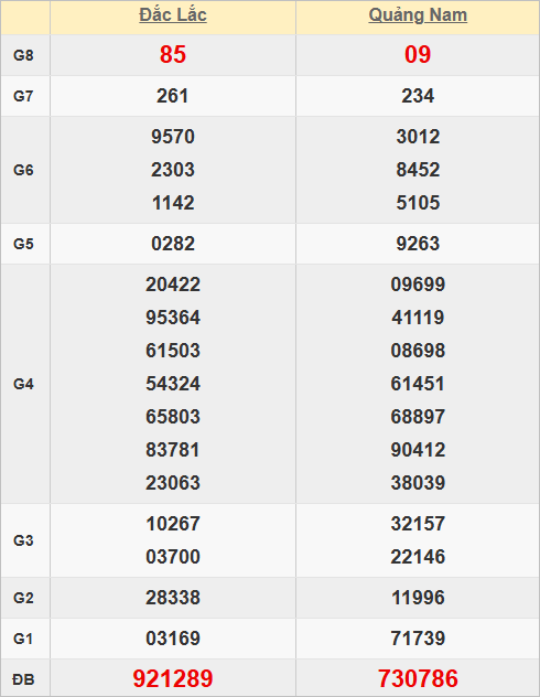 Quay thử kết quả xổ số miền Trung hôm nay
