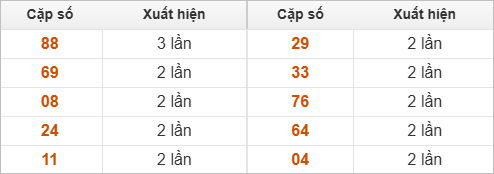 10 cặp số đặc biệt về nhiều nhất