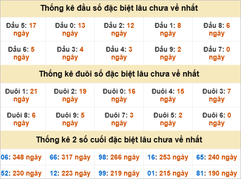 Thống kê đầu đuôi đặc biệt DLK lâu chưa về