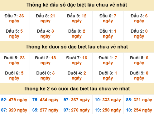 Thống kê đầu đuôi đặc biệt Quảng Nam lâu ra