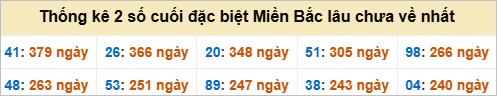 Bảng đề gan - 2 số cuối đặc biệt lâu về nhất