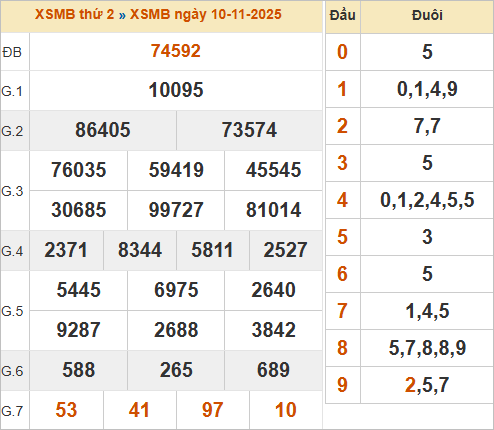 Bảng kết quả miền Bắc kỳ trước 10/11/2025