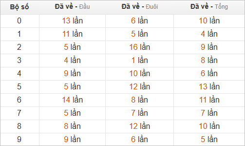 Thống kê chạm hôm sau theo đề về 92