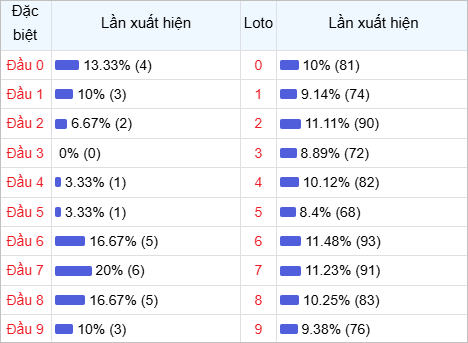 Thống kê đầu lô về nhiều trong 30 ngày qua