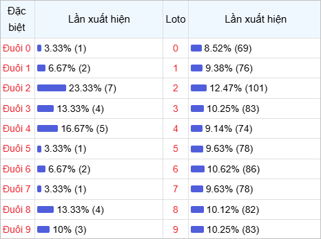 Thống kê đuôi lô về nhiều trong 30 lần quay thưởng