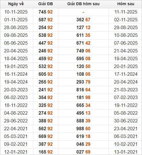 Xem những ngày đề về 92 và giải đặc biệt hôm sau