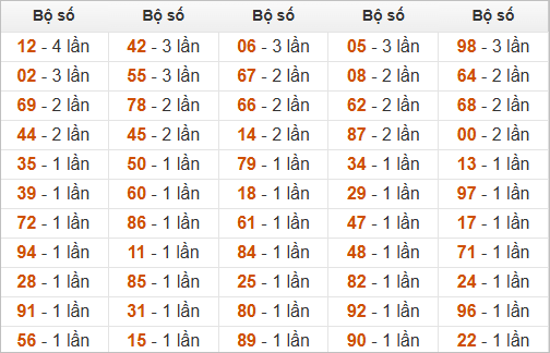 Thống kê đầu, đuôi, tổng hôm sau khi đề ra 92