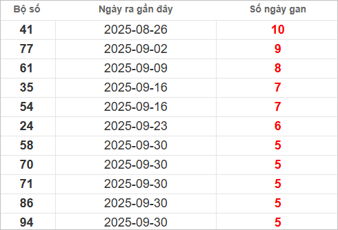 Bảng lô gan lì lâu ra nhất