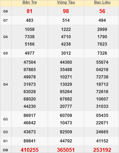 Quay thử kết quả xổ số miền Nam hôm nay
