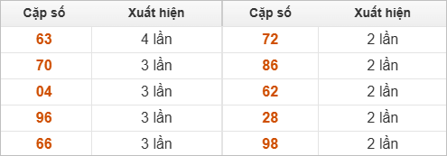 10 cặp số đặc biệt về nhiều nhất