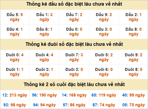 Đầu, đuôi GĐB miền Nam thứ 3 gan nhất