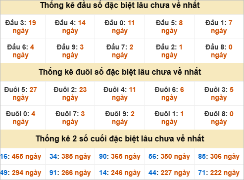 Thống kê đầu đuôi đặc biệt Bạc Liêu gan nhất