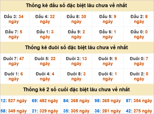 Thống kê đầu đuôi đặc biệt Bến Tre lâu về