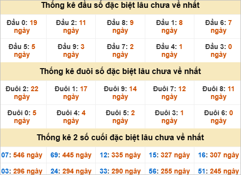 Thống kê đầu đuôi đặc biệt Vũng Tàu lâu ra