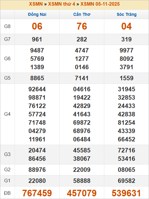 Bảng kết quả kỳ trước 5/11/2025