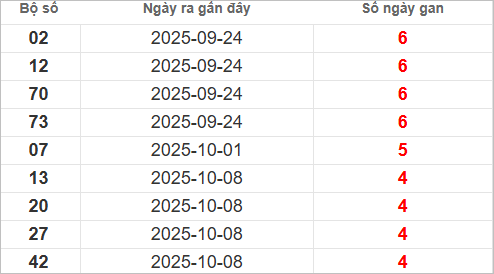 Bảng lô gan lì lâu ra nhất
