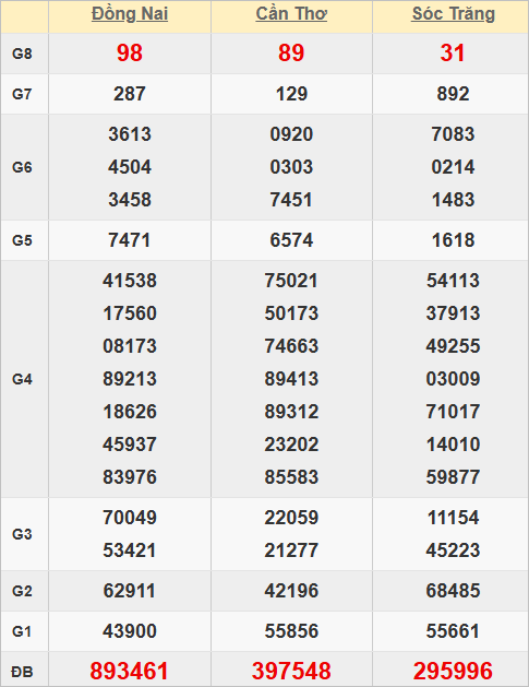 Quay thử kết quả xổ số miền Nam hôm nay