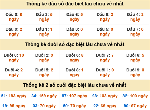 Đầu, đuôi GĐB miền Nam thứ 4 gan nhất