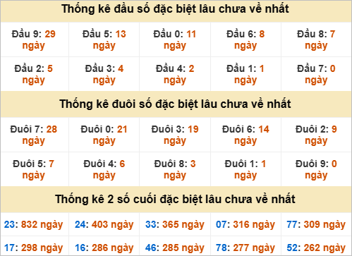 Thống kê đầu đuôi giải đặc biệt Cần Thơ lâu về